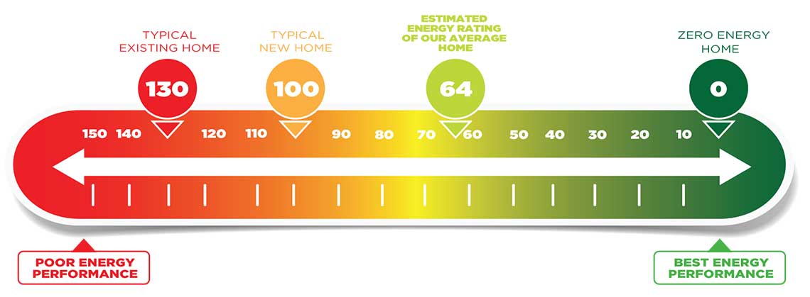 What Is the HERS® Index - HERS Index, Home Energy Rating System, Energy  Audit & Ratings